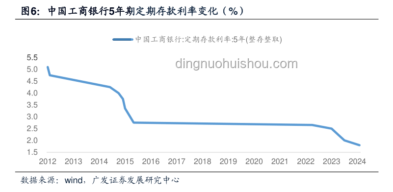 存款利率正接近零，应对策略详解